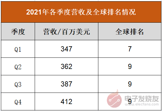 印度半导体初步崛起？ISMC将投资30亿美元建立第一座晶圆代工厂