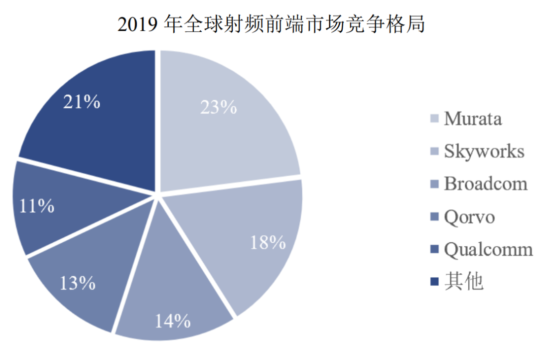 2019 年全球射频前端芯片市场