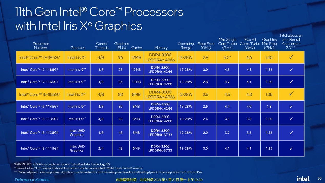 Intel更新两款酷睿低压处理器，还有笔记本5G解决方案