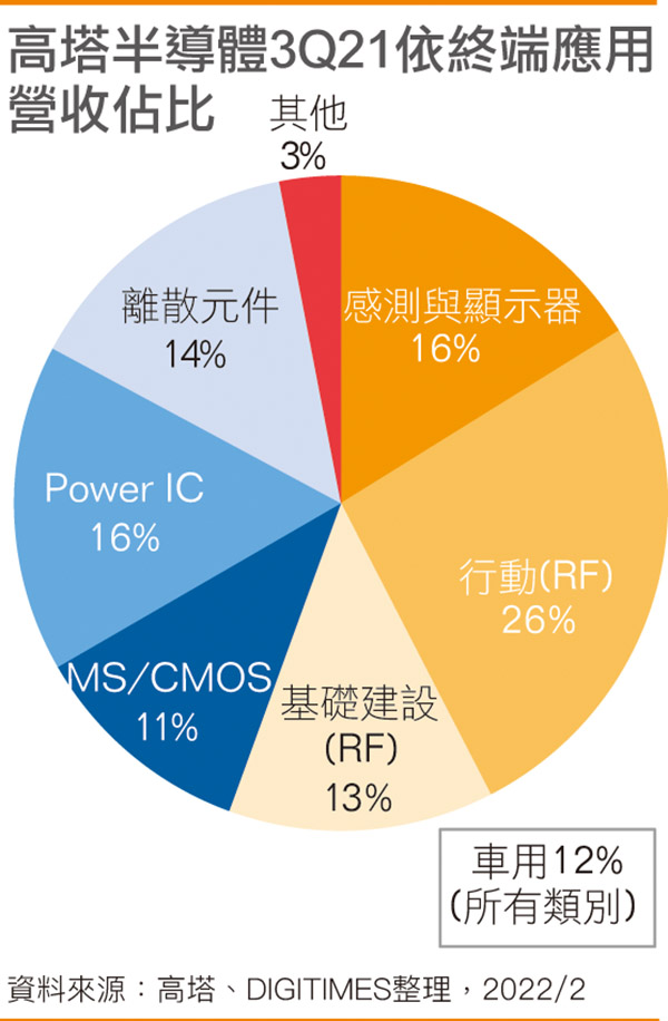 高塔半导体3Q21依终端应用营收占比