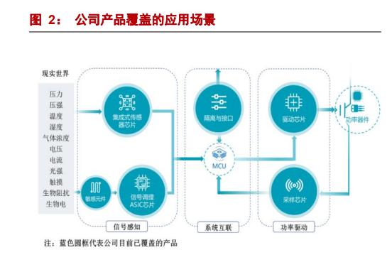 纳芯微研究报告：隔离芯片领跑者，汽车电动化驱动高成长