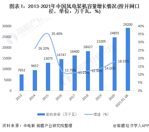 2021年中国风能发电行业竞争现状及市场分析