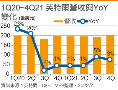 1Q20~4Q21 英特尔营收与YoY变化