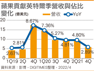 苹果贡献英特尔季营收与占比变化