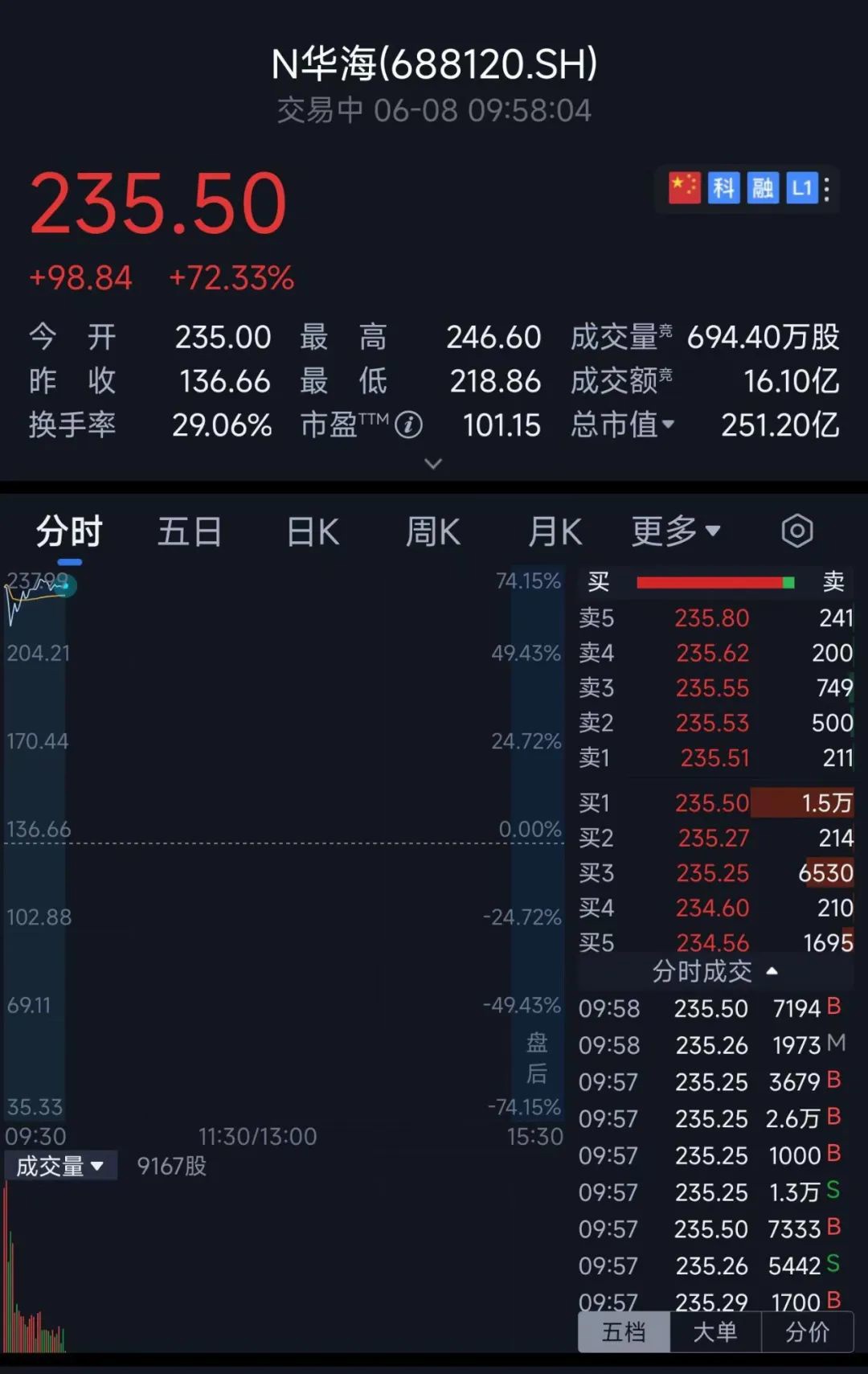清华系再出半导体 IPO,华海清科开盘猛涨 72%:国内唯一 12 英寸 CMP 设备商,产品正验证 14nm
