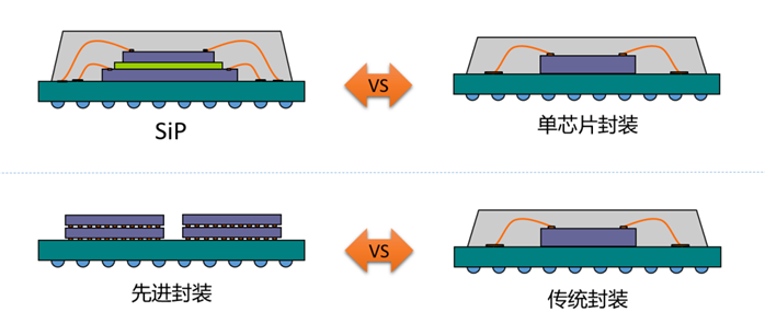 技术文章：关于SiP与先进封装的异同点