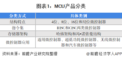 2021年中国MCU行业发展趋势分析32位产品占比呈上升趋势、8位产品依然难被取代