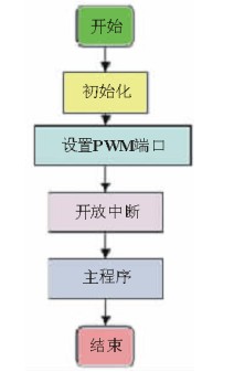 图7 主程序框图