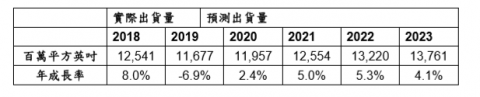 硅晶圆出货量强劲复苏，2022年将超132亿平方英寸