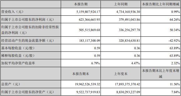 大族激光半年报出炉：消费电子增长37% 大功率激光业务收入8亿元
