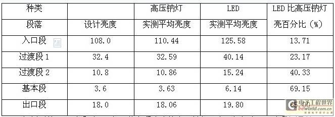 浅谈隧道LED照明技术及其发展机遇