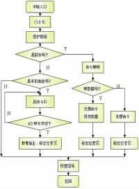 图8 中断程序流程图