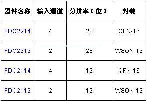 TI采用业内独一无二的抗噪解决方案彻底改变电容感测技术