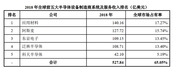 中微公司董事长尹志尧：刻蚀机产品在最高端领域有不足之处 必须未雨绸缪