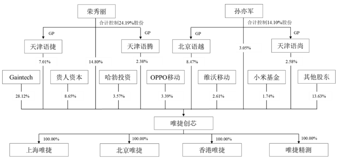 唯捷创芯股权结构