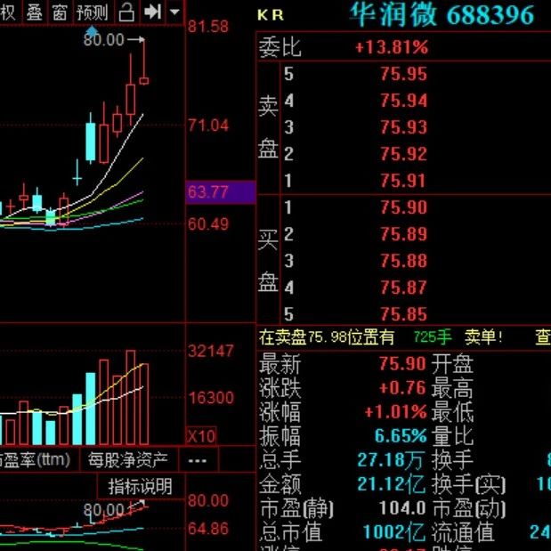 华润微，1000亿！