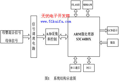 基于ARM的胎儿心电信号数据采集系统