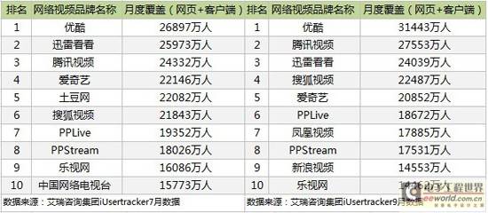 网页+客户端覆盖量列入视频行业三大衡量标准