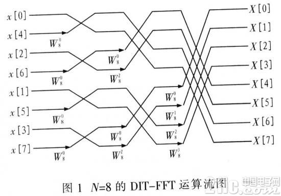 采用FPGA实现FFT算法