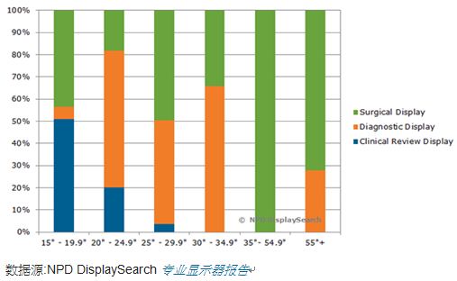 医疗影像显示器面板强劲成长