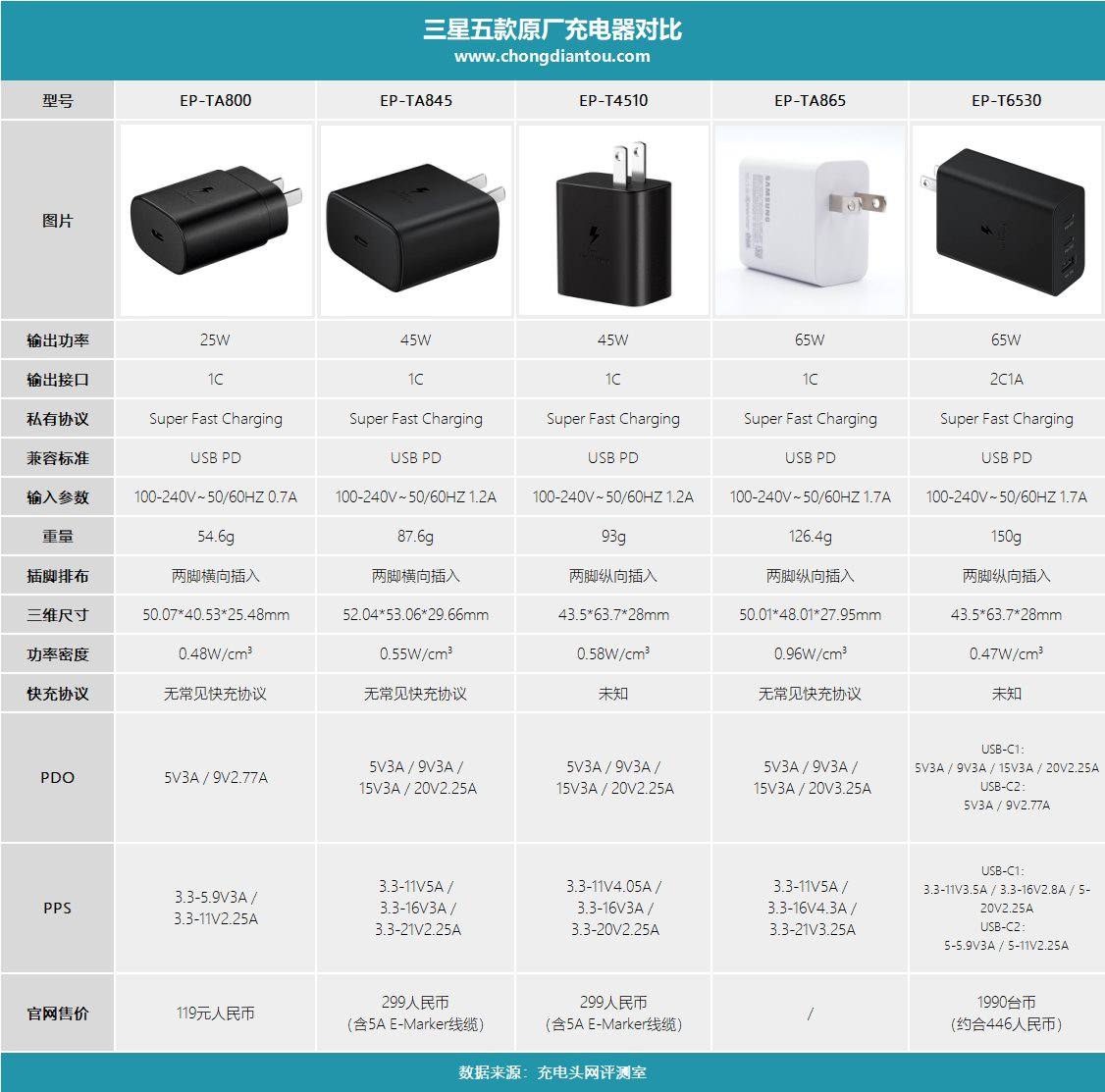 三星发布EP-T6530 2C1A 65W充电器,支持私有协议与PD快充-充电头网