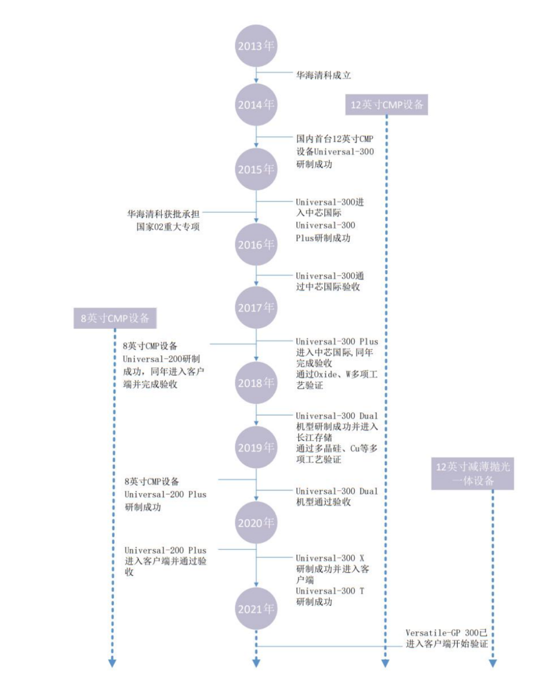清华系再出半导体 IPO,华海清科开盘猛涨 72%:国内唯一 12 英寸 CMP 设备商,产品正验证 14nm