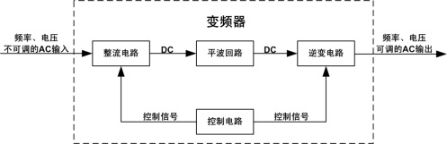 解析：变频器与变频器测量技术