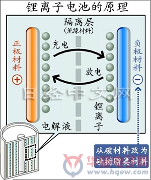 新材料为移动设备和电动汽车锂电池扩能10倍