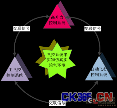 飞控系统半实物仿真及测试验证环境
