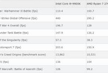 i9-9900K游戏性能超AMD 2700X 50%被疑掺水 Intel：测试没毛病