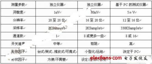 测试系统和仪器优缺点分析