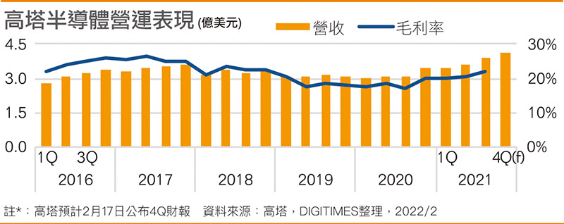高塔半导体营运表现