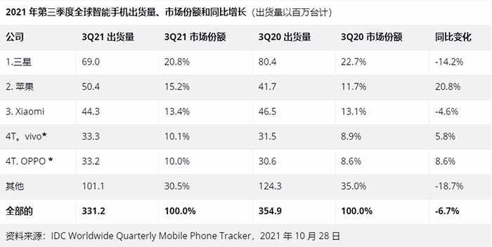 受供应链问题影响 Q3 全球手机出货量下降 6.7%，三星、苹果、小米、vivo、OPPO 前五