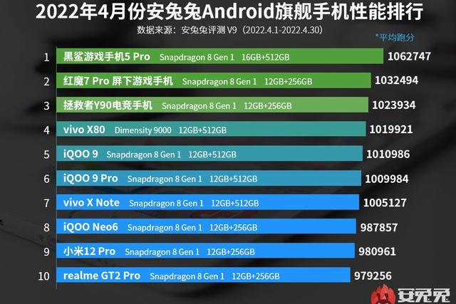 天玑9000性能被认可，红米、vivo、OPPO三款旗舰谁最受欢迎？