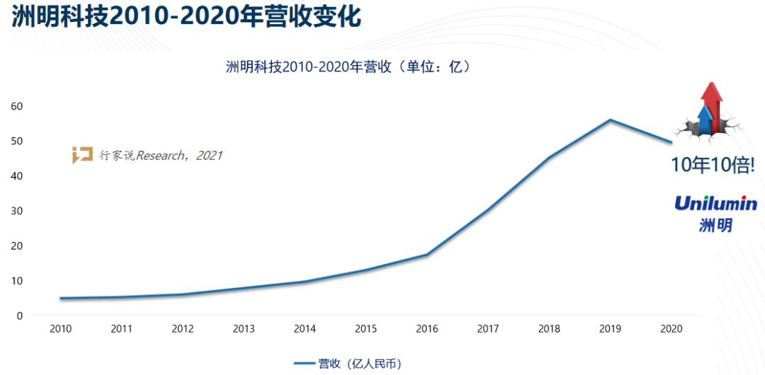 LED显示龙头洲明科技十年增长十倍！