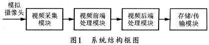 基于DSP+FPGA的实时视频采集系统设计