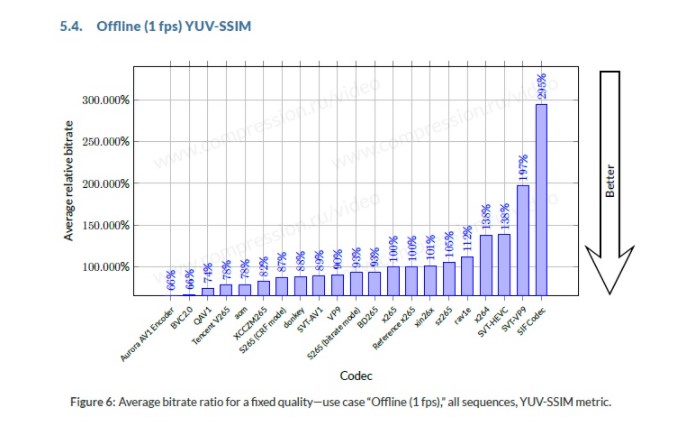 爱奇艺推自主研发 QAV1 编码器：离线压缩效率显著超过 265