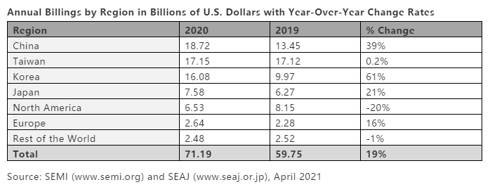 SEMI报告：2020年全球半导体设备销售额激增19％，达到712亿美元的行业新高