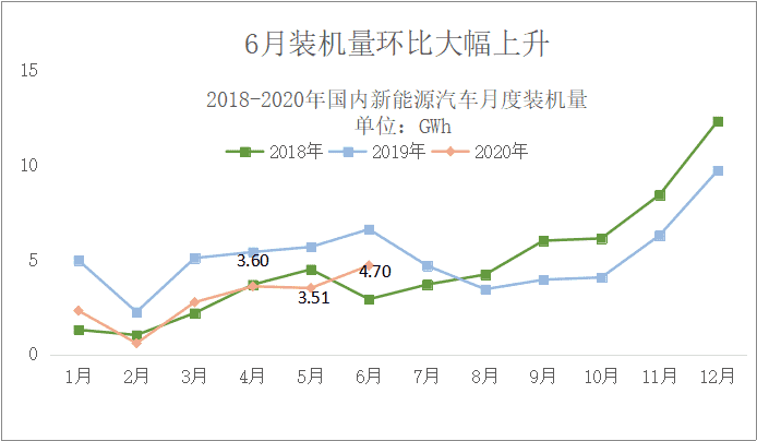动力电池观察：宁德国轩亿纬锂能环比大增；新玩家现身