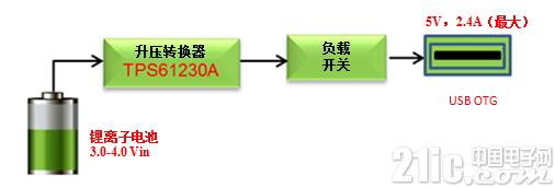 如何设计最完美的USBOTG电源