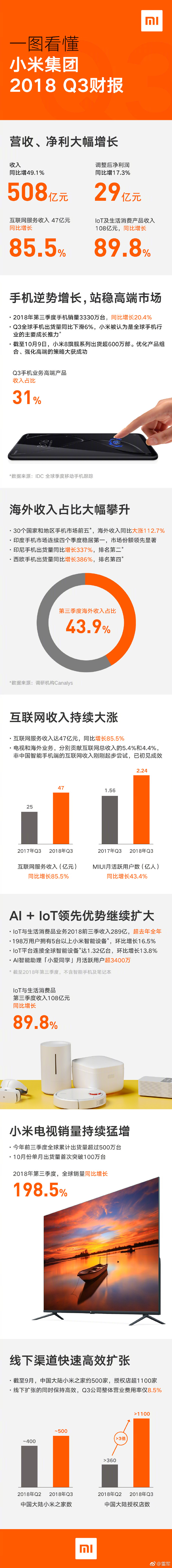 一图看懂小米Q3财报：营收508亿元，同比增长49.1%