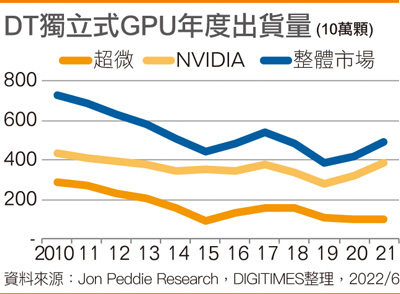 DT独立式GPU年度出货量