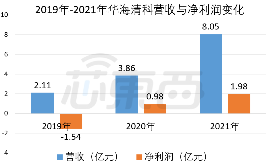 清华系再出半导体 IPO,华海清科开盘猛涨 72%:国内唯一 12 英寸 CMP 设备商,产品正验证 14nm