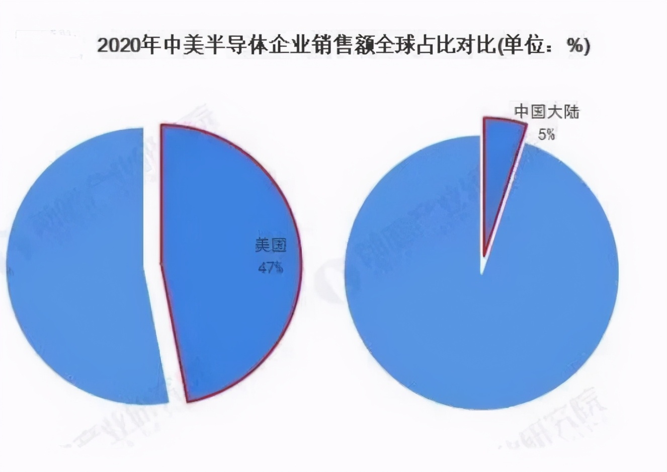 中美芯片实力对比，差距能有多大？