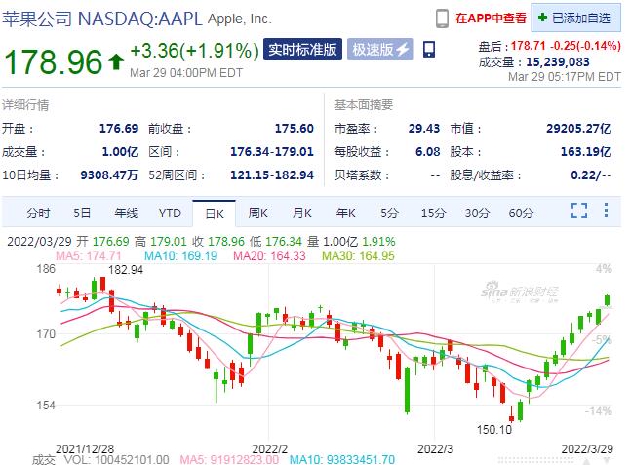 苹果股价11连阳 创2003年来最长连涨纪录