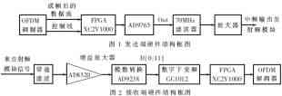基于FPGA的OFDM系统设计与实现