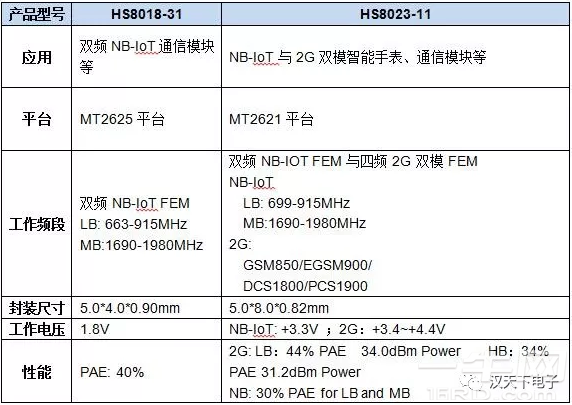 汉天下NB-IoT PA系列产品通过联发科QVL认证,成为联发科配套射频功放芯片