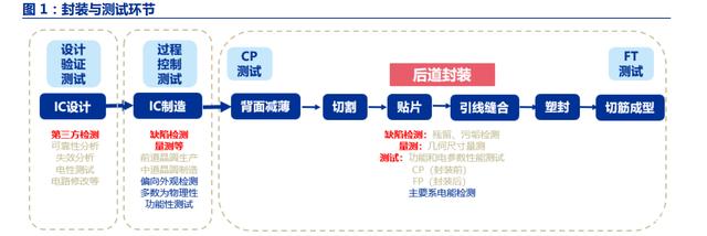 半导体封测设备行业深度研究：后道设备将迎来国产化浪潮