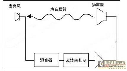 扩声系统中的DSP问题解析
