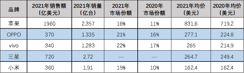 冲击高端,中国手机的无限战争 冲击高端,中国手机的无限战争